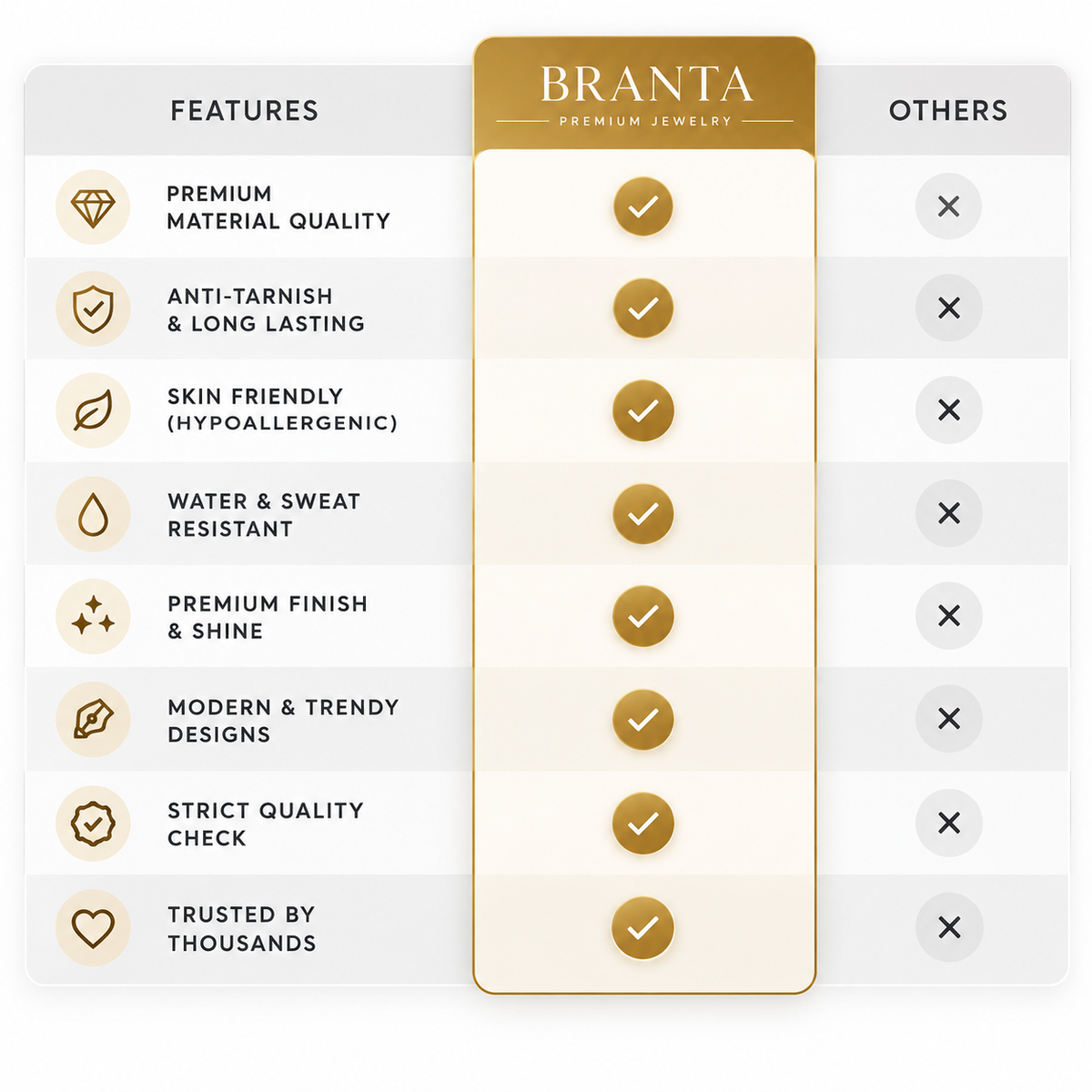 <p>Why Do 5 Lakh+ People Trust Branta?</p>